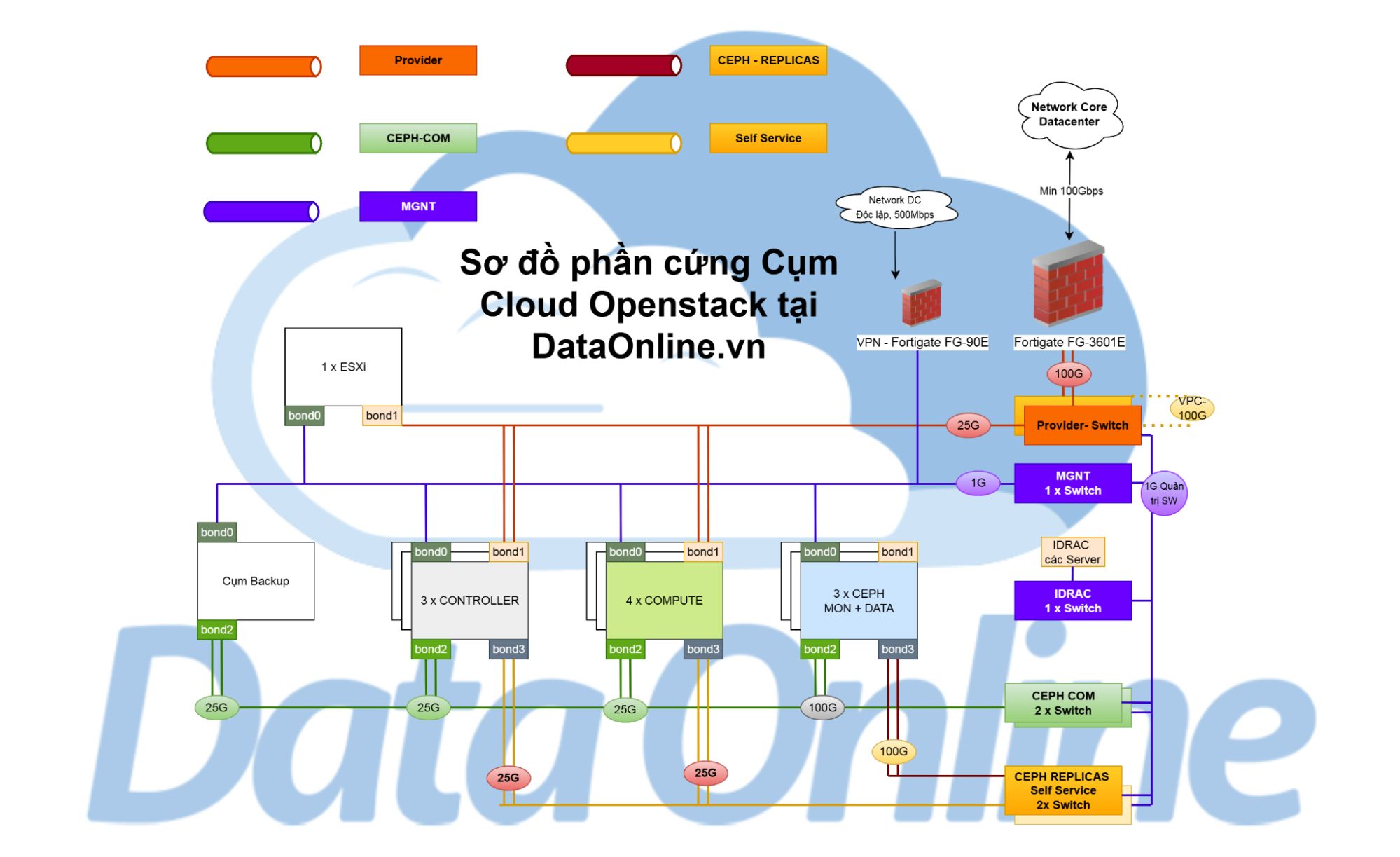 Sơ đồ Cloud Openstack tại DataOnline